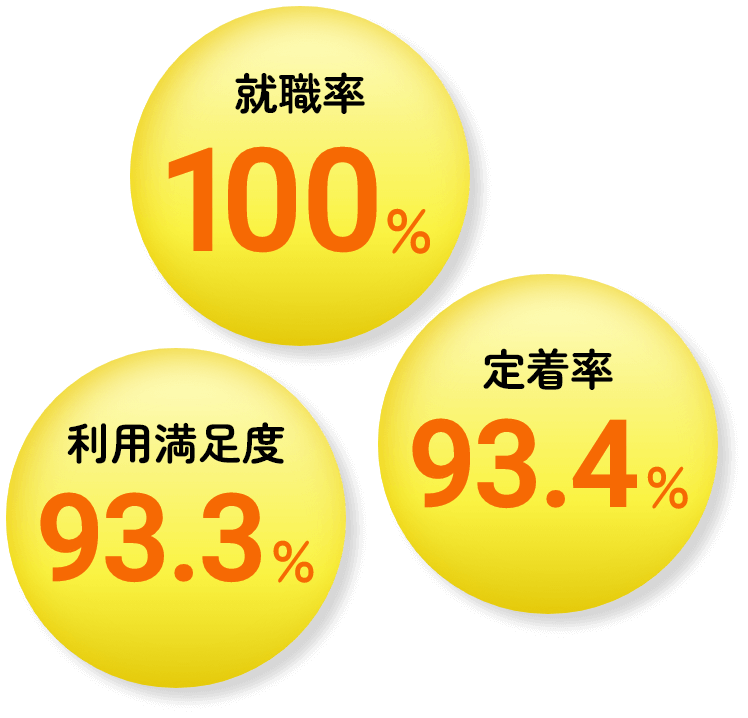 就職率100% 利用満足度93.3% 定着率93.4%
