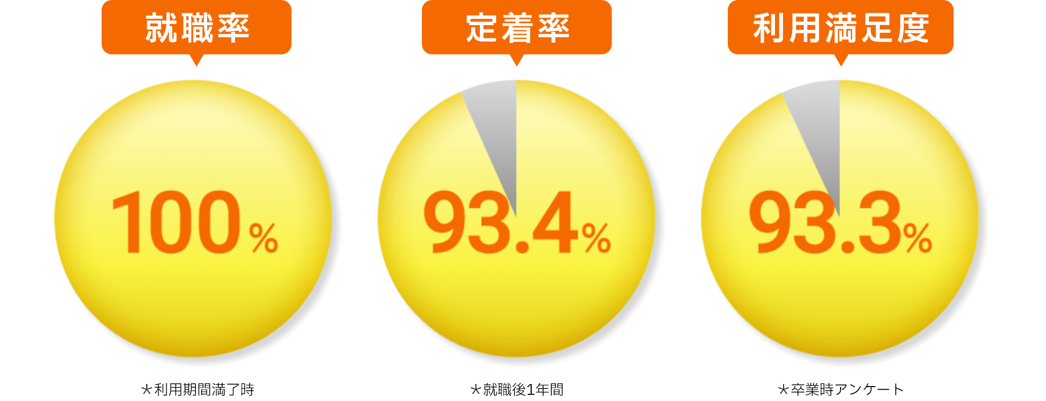 就職率100% 利用満足度93.3% 定着率93.4%